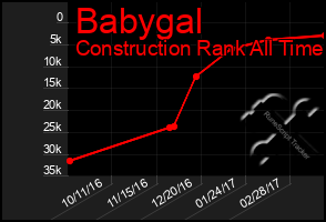 Total Graph of Babygal