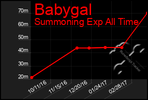 Total Graph of Babygal