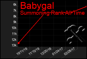 Total Graph of Babygal