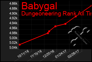 Total Graph of Babygal