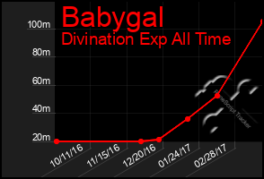 Total Graph of Babygal