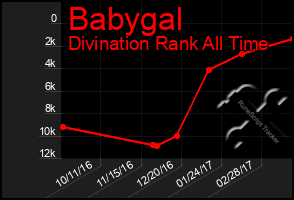 Total Graph of Babygal