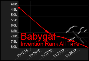 Total Graph of Babygal