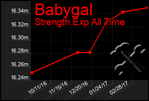 Total Graph of Babygal