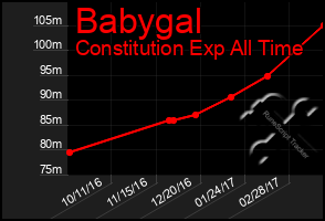 Total Graph of Babygal