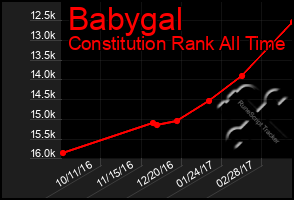 Total Graph of Babygal