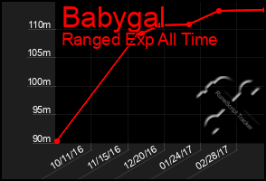 Total Graph of Babygal