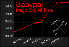 Total Graph of Babygal