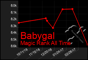 Total Graph of Babygal