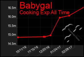 Total Graph of Babygal