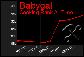 Total Graph of Babygal