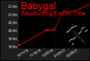 Total Graph of Babygal