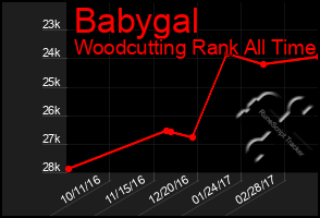 Total Graph of Babygal