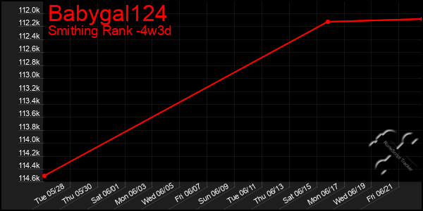 Last 31 Days Graph of Babygal124