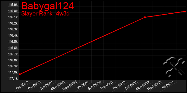 Last 31 Days Graph of Babygal124
