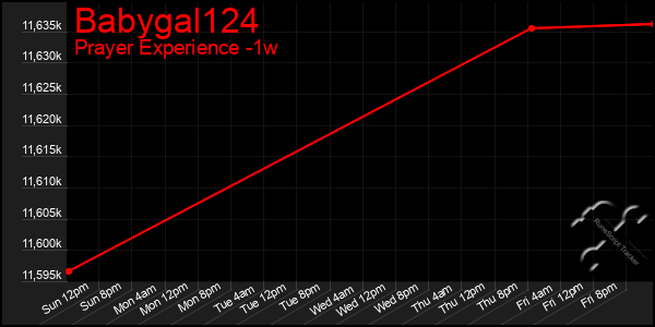 Last 7 Days Graph of Babygal124