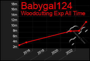 Total Graph of Babygal124