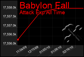 Total Graph of Babylon Fall