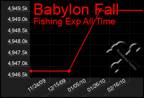 Total Graph of Babylon Fall