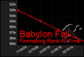 Total Graph of Babylon Fall