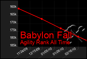 Total Graph of Babylon Fall