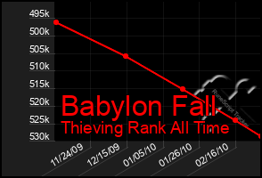 Total Graph of Babylon Fall