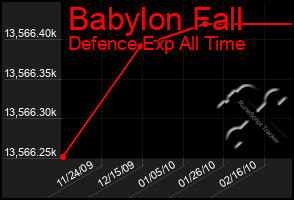 Total Graph of Babylon Fall