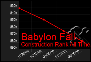 Total Graph of Babylon Fall