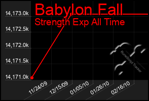 Total Graph of Babylon Fall