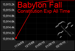Total Graph of Babylon Fall