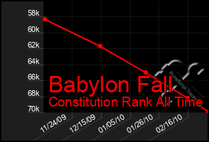 Total Graph of Babylon Fall