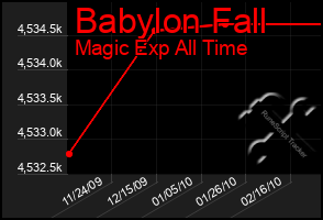 Total Graph of Babylon Fall