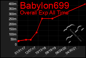 Total Graph of Babylon699