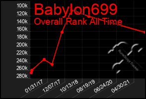 Total Graph of Babylon699