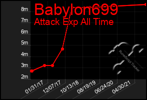 Total Graph of Babylon699