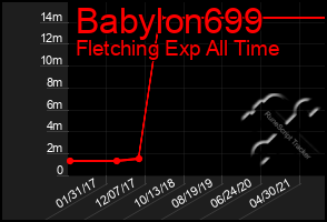 Total Graph of Babylon699