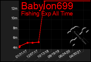 Total Graph of Babylon699