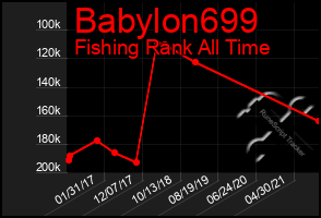 Total Graph of Babylon699