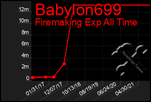 Total Graph of Babylon699