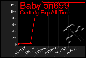 Total Graph of Babylon699