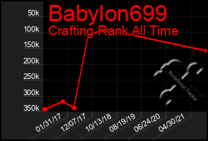 Total Graph of Babylon699