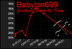 Total Graph of Babylon699