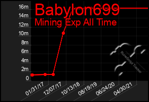 Total Graph of Babylon699