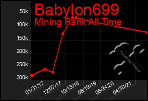 Total Graph of Babylon699