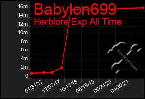 Total Graph of Babylon699