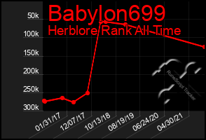 Total Graph of Babylon699