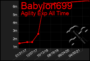 Total Graph of Babylon699
