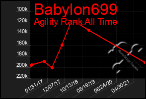 Total Graph of Babylon699