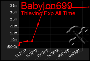 Total Graph of Babylon699
