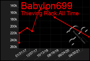 Total Graph of Babylon699